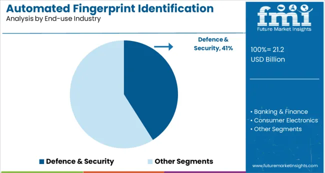 Automated Fingerprint Identification System (AFIS) Market   Analysis By End Use Industry
